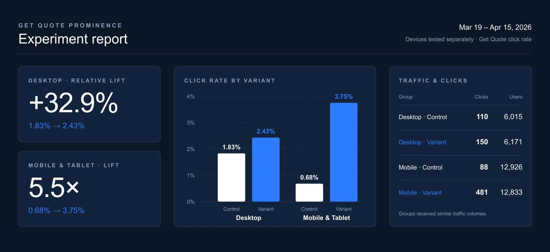 Get Quote Prominence experiment report: desktop lift +32.9% (1.83% to 2.43%), mobile and tablet 5.5× (0.68% to 3.75%), with clicks and users per group