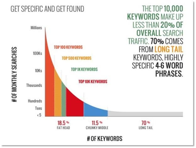Long-Tailed-Keywords