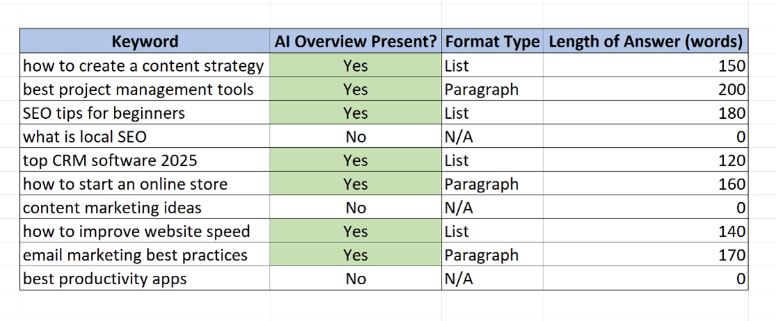 Generates AI Overviews