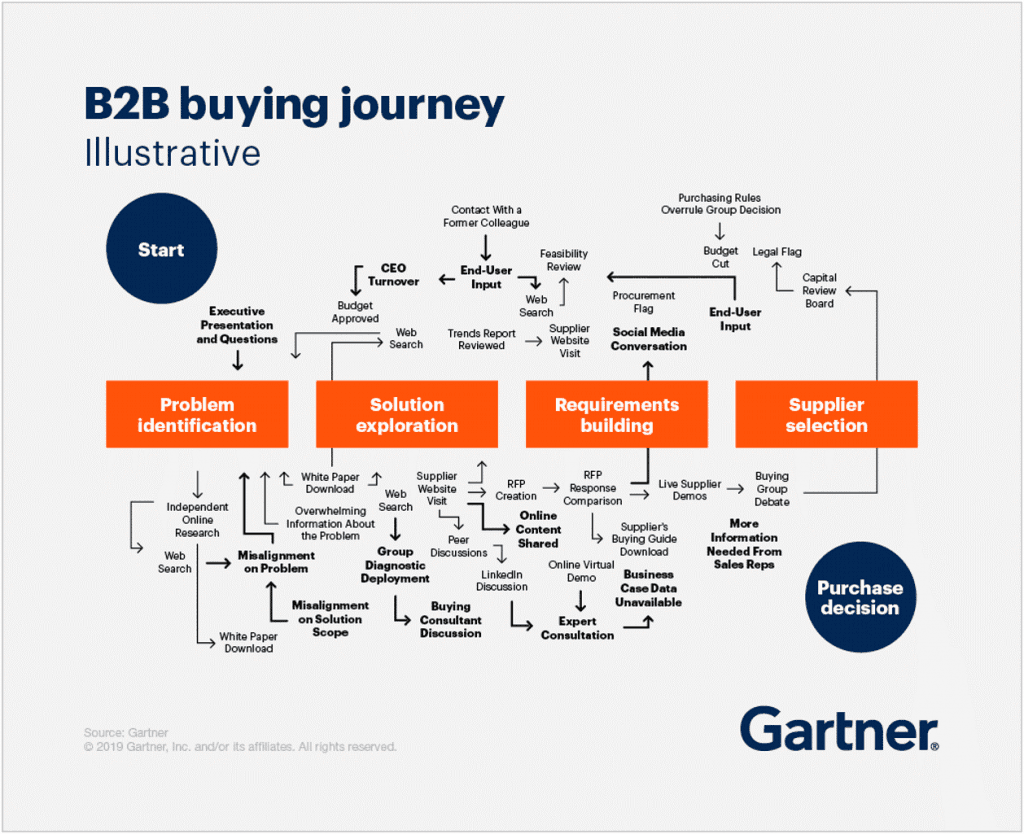 Steps-to-Scoring-Winning-B2B-Content