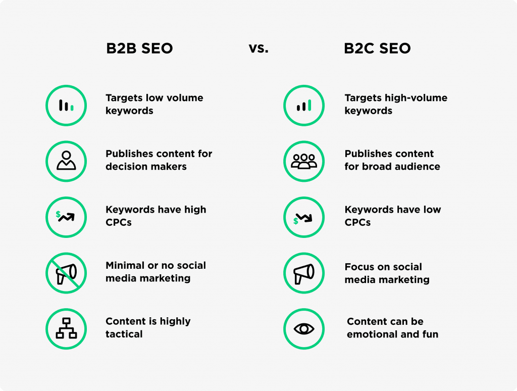 B2B-SEO-and-B2C-SEO